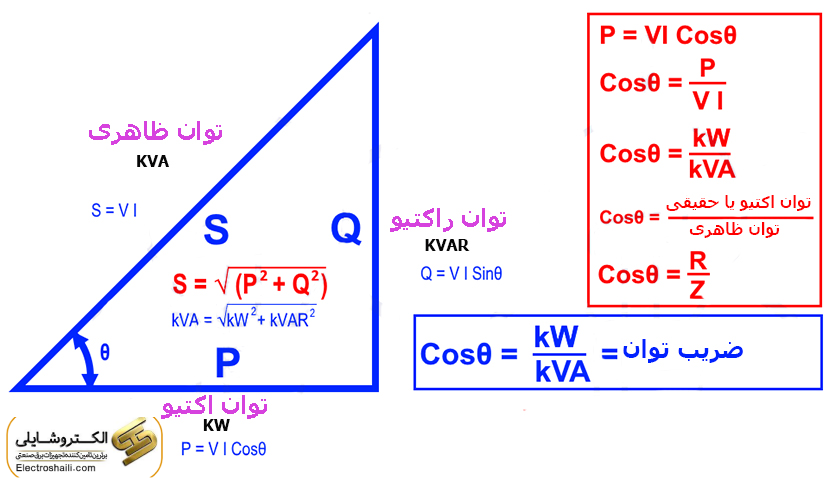 Concept of Apparent and Reactive Power Vectors, and Definition of Leading and Lagging Phase