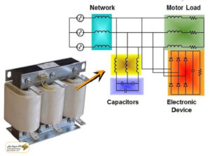 Designing a Capacitor Bank for a Harmonic Network