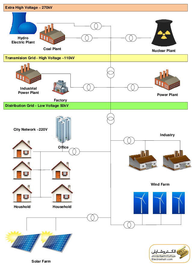 ویژگی‌های شبکه‌های توزیع برق صنعتی