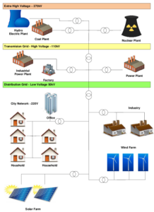 Introduction to Industrial Power Distribution Networks