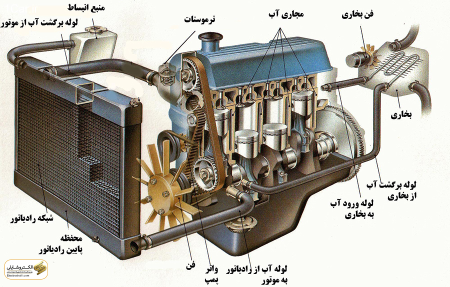 سیستم های خنک کننده موتور دیزل ژنراتور