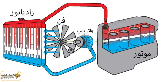 سیستم های خنک کننده موتور دیزل ژنراتور