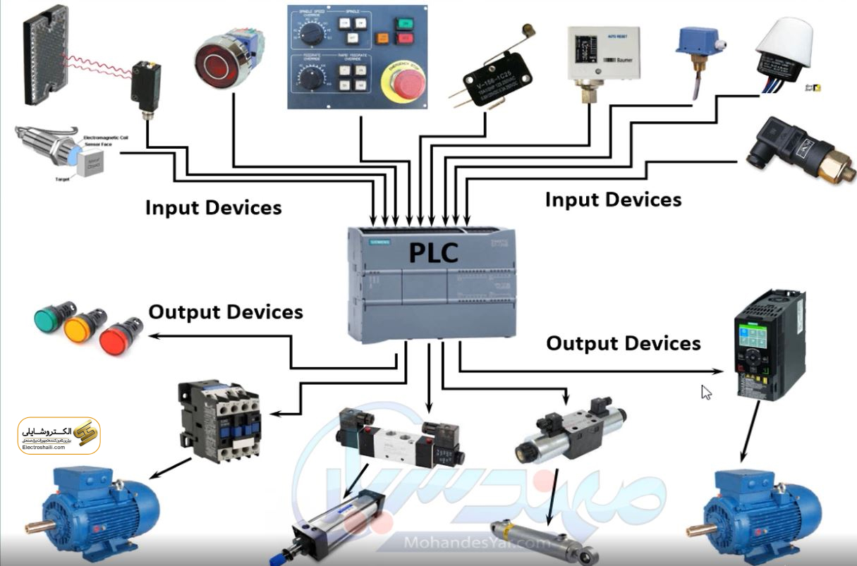 کنترل کنتاکتور با PLC ها