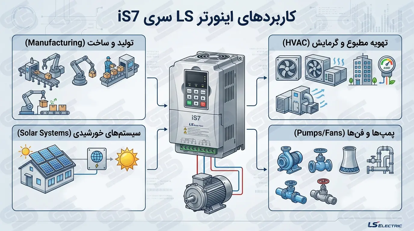 اینورتر ls سری is7 18 کاربردهای درایو ال اس سری IS7