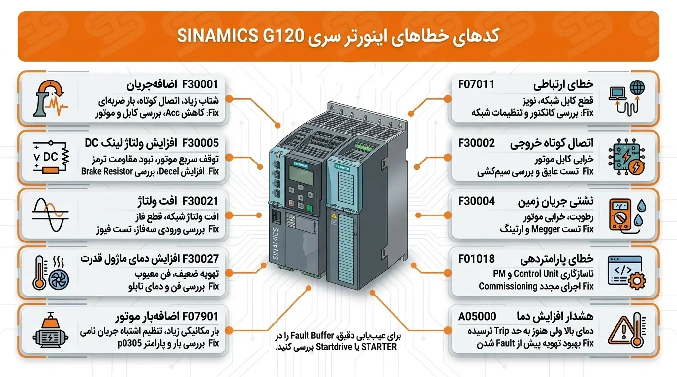 لیست کامل خطاهای اینورتر زیمنس و روش عیبیابی آنها 55 کدهای خطای اینورتر زیمنس سری خانواده G120