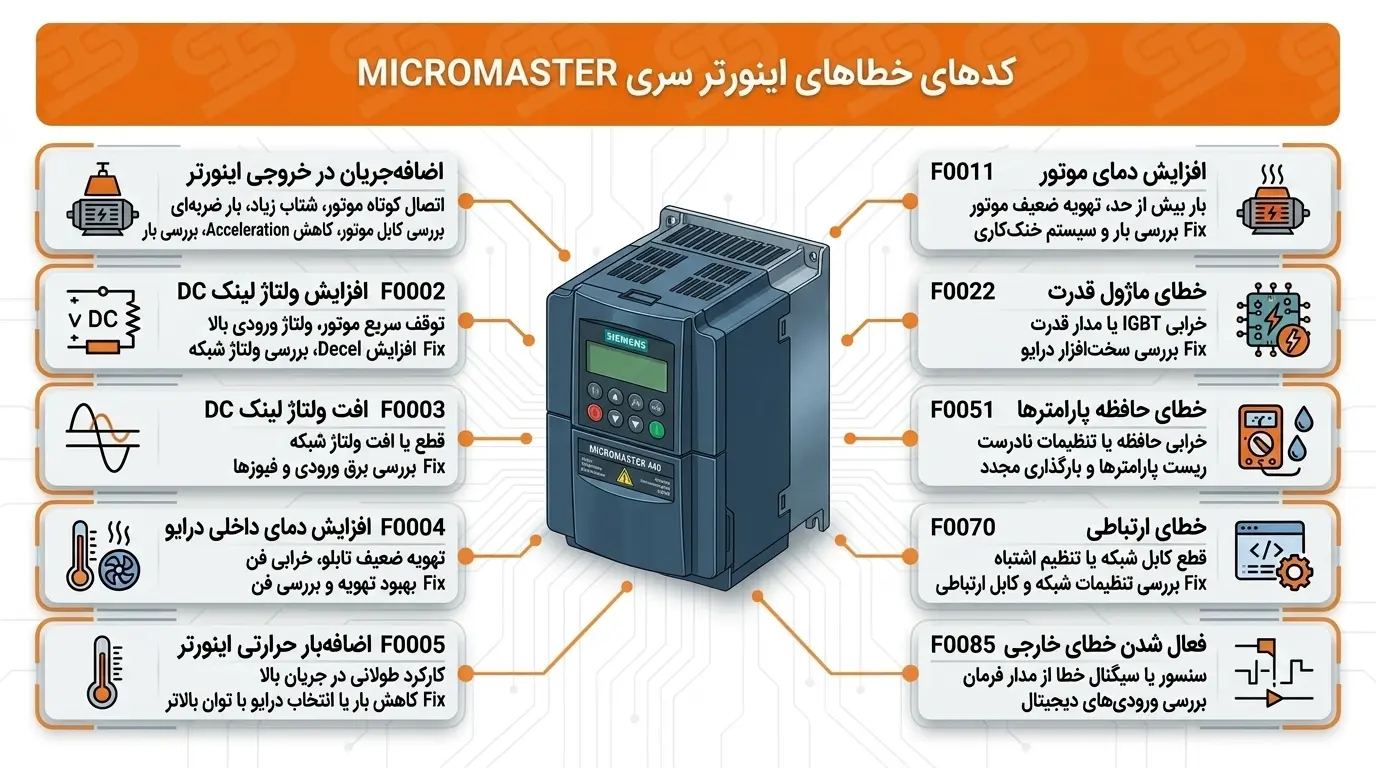 لیست کامل خطاهای اینورتر زیمنس و روش عیبیابی آنها 57 کدهای خطای اینورتر زیمنس سری MICROMASTER