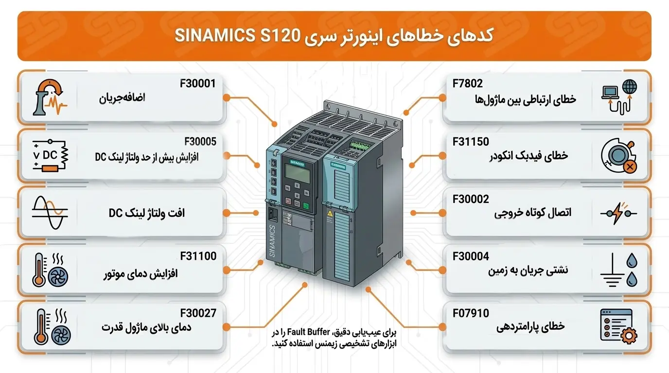 لیست کامل خطاهای اینورتر زیمنس و روش عیبیابی آنها 56 کدهای خطای اینورتر زیمنس سری S120