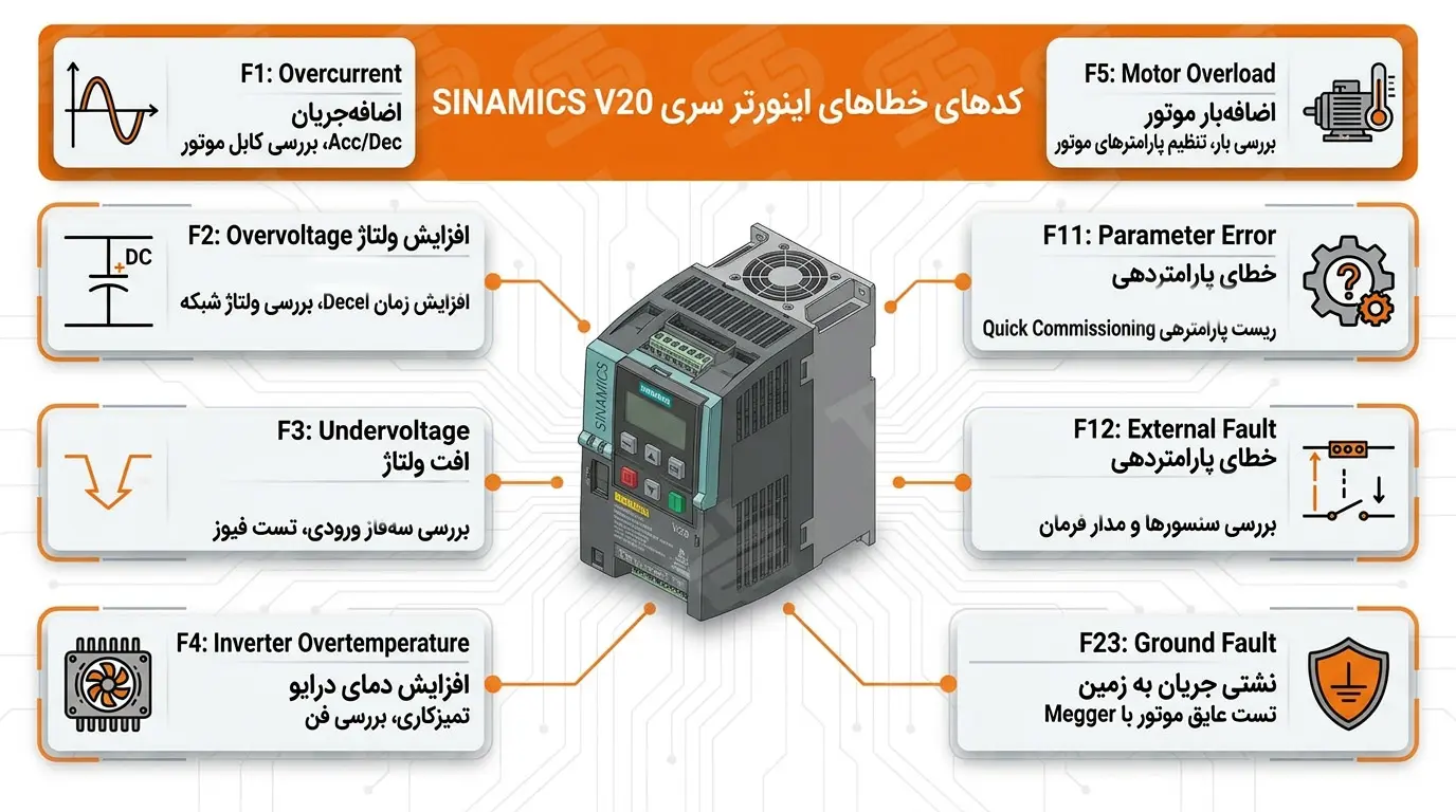 لیست کامل خطاهای اینورتر زیمنس و روش عیبیابی آنها 54 کدهای خطای اینورتر زیمنس سری V20