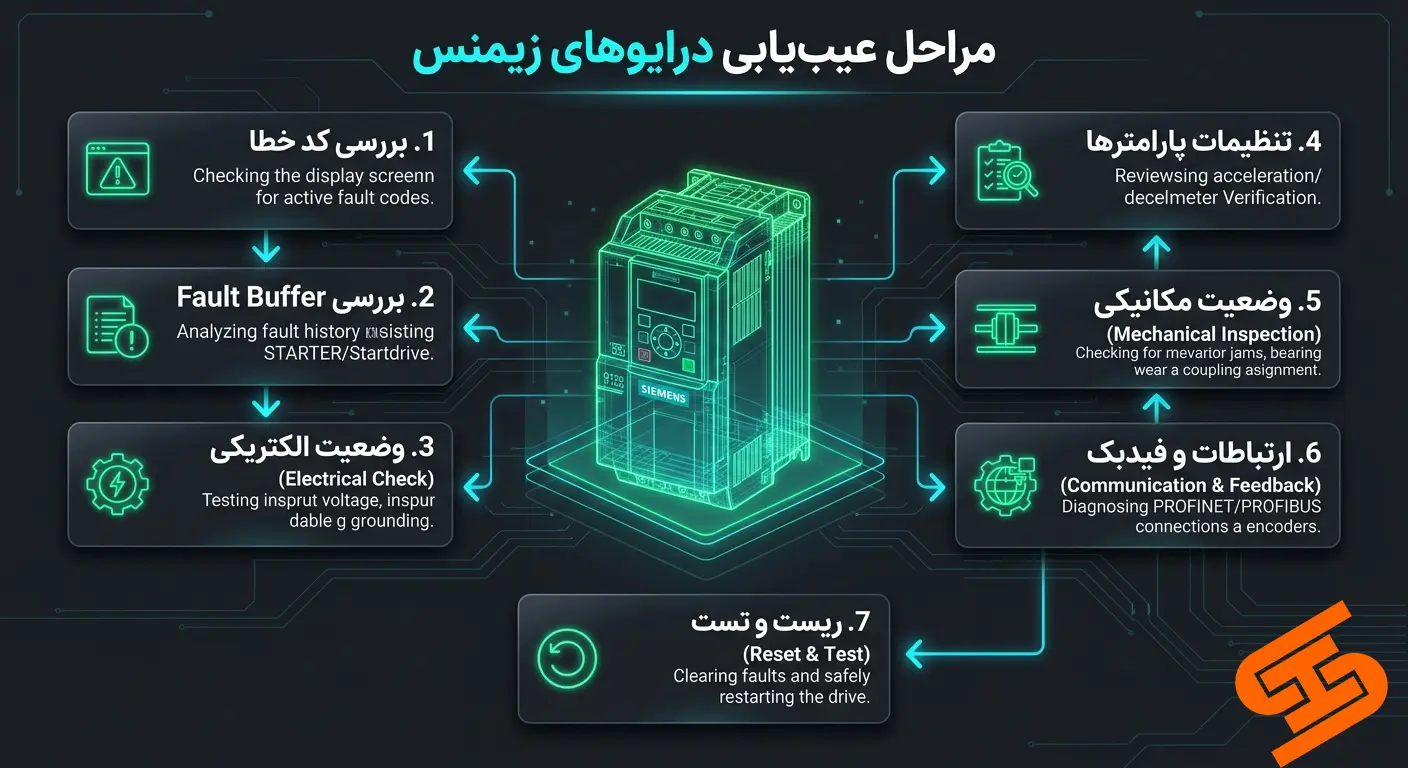لیست کامل خطاهای اینورتر زیمنس و روش عیبیابی آنها 58 مراحل تشخیص و رفع خطا در درایوهای Siemens