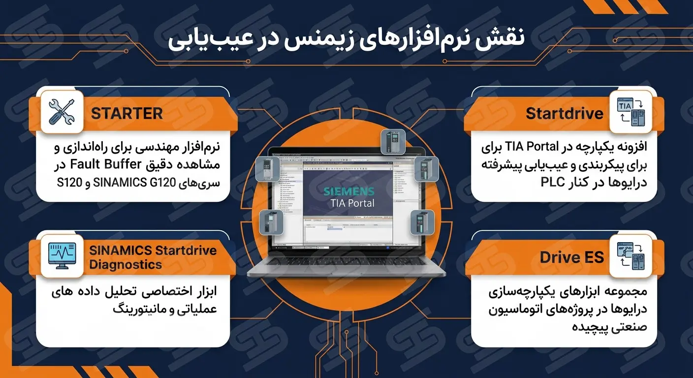 لیست کامل خطاهای اینورتر زیمنس و روش عیبیابی آنها 59 نقش نرمافزارهای زیمنس در مانیتورینگ و عیبیابی درایوها