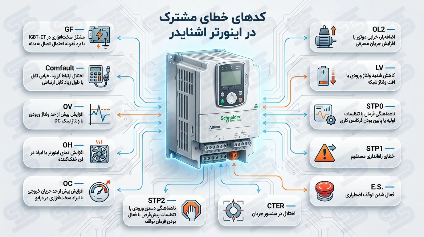 خطاهای اینورتر اشنایدر | بررسی ارورها و عیبیابی کامل 12 کد خطاهای مشترک اینورتر اشنایدر