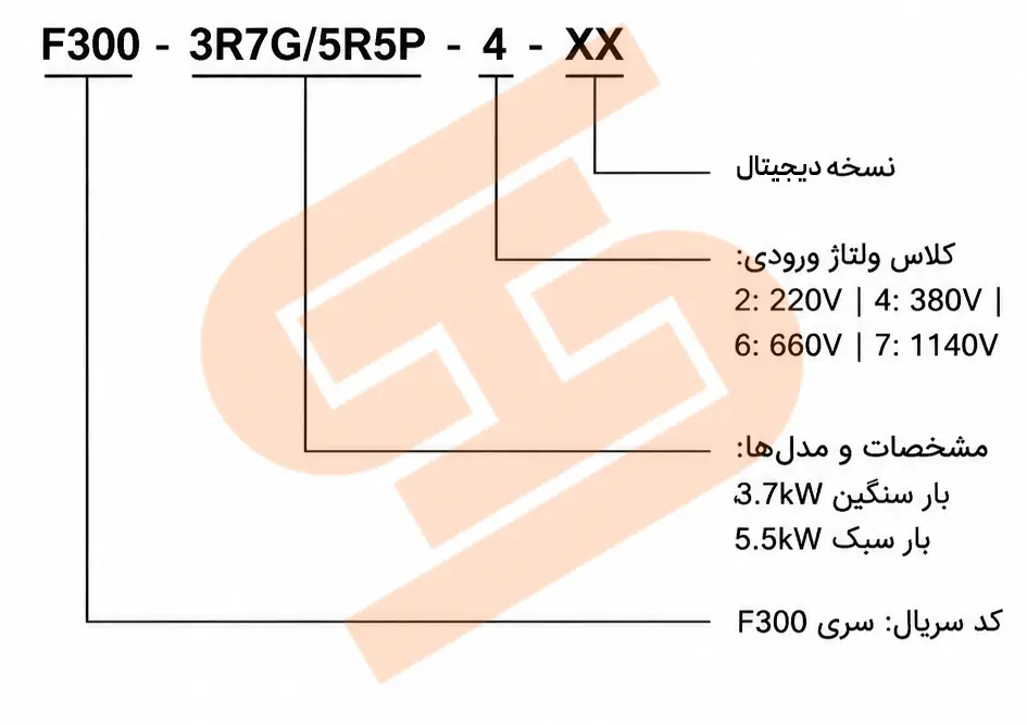 راهنمای خواند کد فنی اینورتر هایتک
