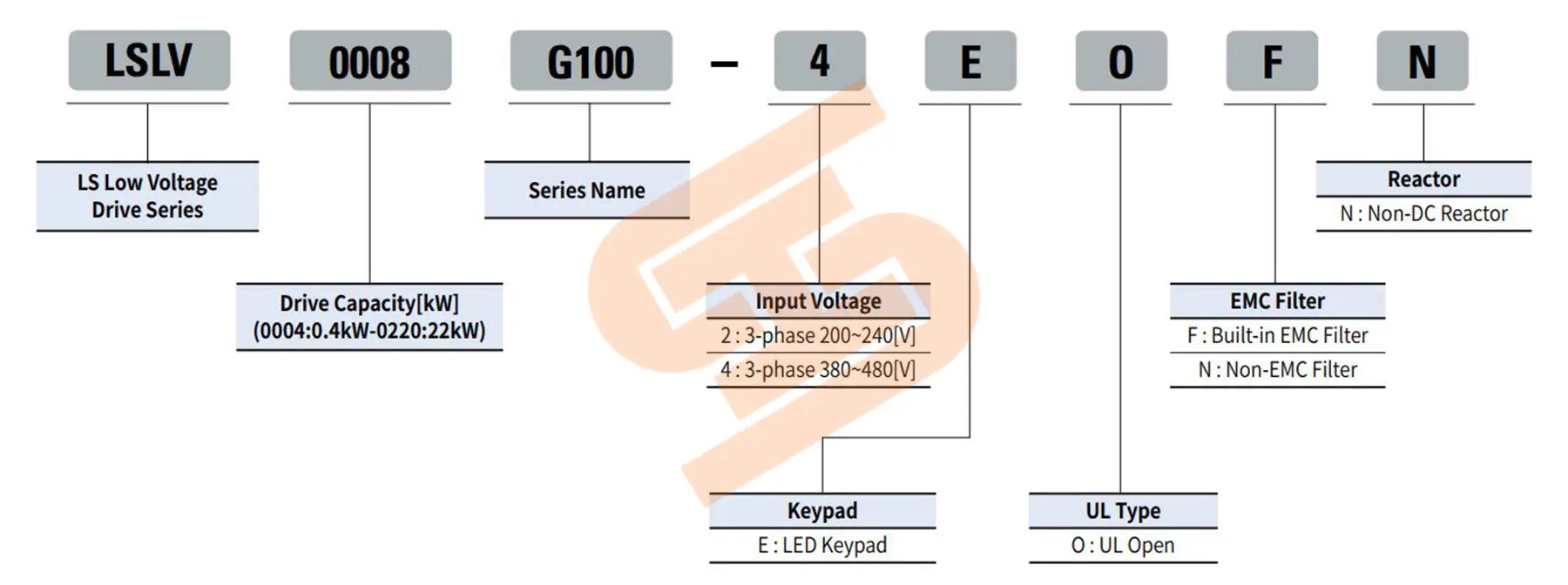 نحوه خواندن کد اینورتر ال اس سری G100