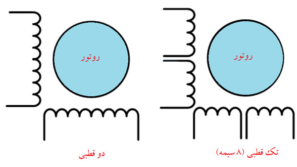 استپر موتور صنعتی چیست و چه کاربردی دارد؟ 3 سیم پیچ ها و فازهای استپر موتور صنعتی