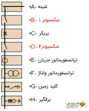 سکسیونر چیست و چه انواعی دارد؟ 54 ترتیب قرار گرفتن سکسیونر در مدار