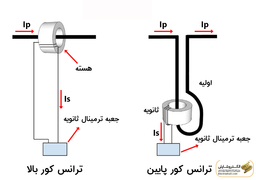ترانس جریان هسته پایین 