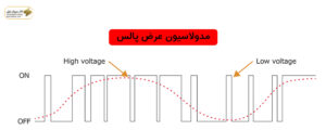 Functionality of Industrial Drives or Inverters 18 Modulation of Pulse Width in Drive Performance:
