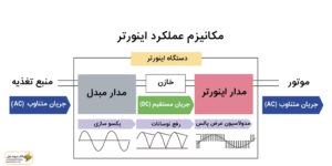 Functionality of Industrial Drives or Inverters 17 How Does a Drive Work?