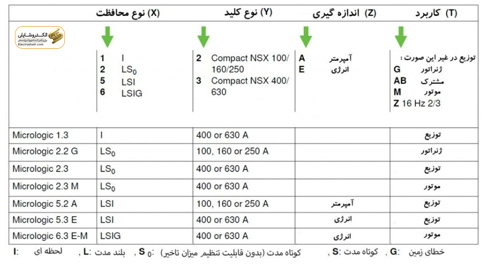 لوازم مورد نیاز برای کنترل و حفاظت در کلید اتوماتیک چیست؟ 47 جدول مشخصات واحد حفاظت میکرولوجیک کلید اتوماتیک