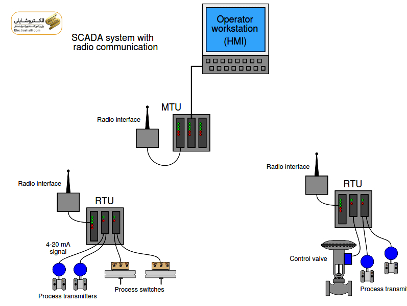 سیستم های SCADA 17 سیستم های SCADA