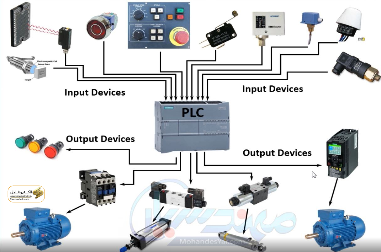 کنترل کنتاکتور با PLC ها 11 کنترل کنتاکتور با PLC ها